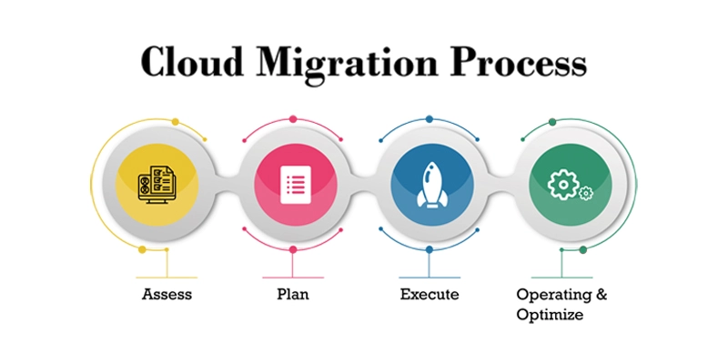 The cloud migration roadmap and process broadly has 5 steps - Assess, plan, execute, operate and optimize